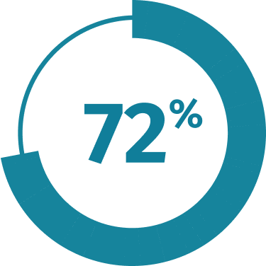 72% illustrated by a circle graph